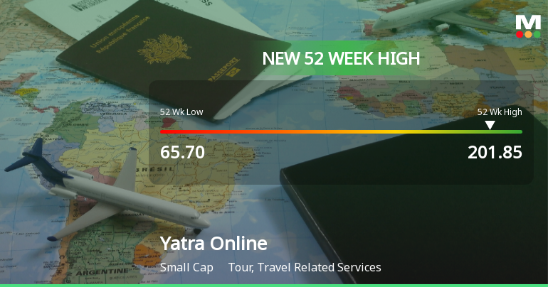 Yatra Online Hits New 52-Week High of Rs. 201.85, Surges 7.77%