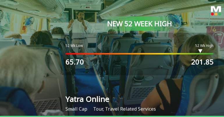 Yatra Online Hits New 52-Week High of Rs. 201.85, Surges 7.77%
