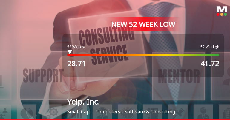 Yelp, Inc. Hits 52-Week Low at $28.70 Amid Market Volatility