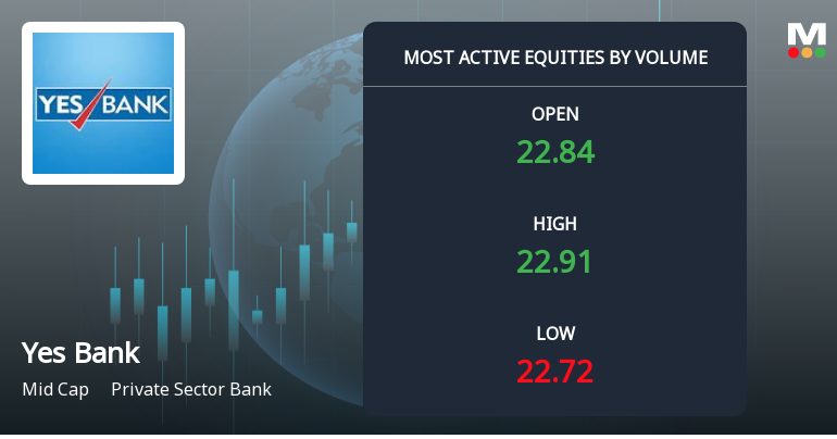 Yes Bank Sees High Volume Trading Amid Mixed Market Signals