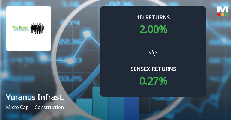 Yuranus Infrastructure Surges with Unprecedented Buying Interest, Eyes Multi-Day Upper Circuit