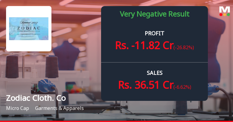 Zodiac Clothing Q2 FY26: Losses Deepen as Revenue Declines Amid Persistent Operational Challenges