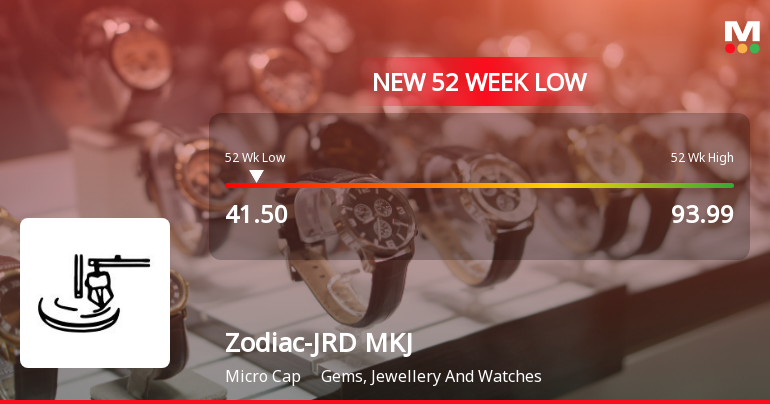 Zodiac-JRD-MKJ Stock Falls to 52-Week Low of Rs.41.5 Amidst Continued Downtrend