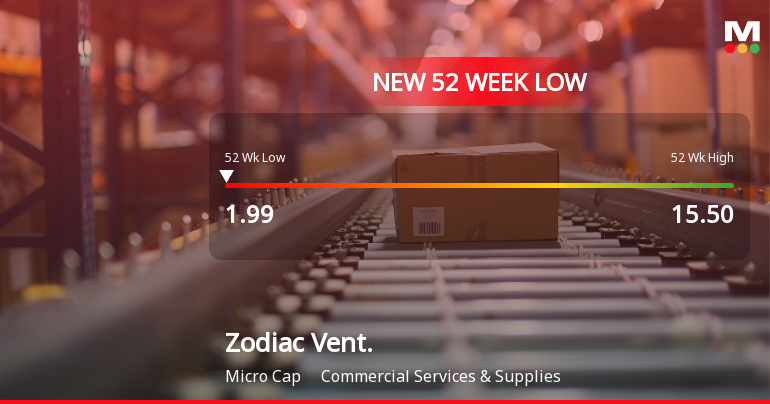 Zodiac Ventures Stock Falls to 52-Week Low of Rs.1.99 Amidst Prolonged Downtrend