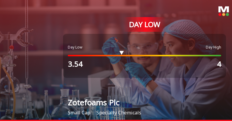 Zotefoams Plc Hits Day Low of GBP 3.54 Amid Price Pressure