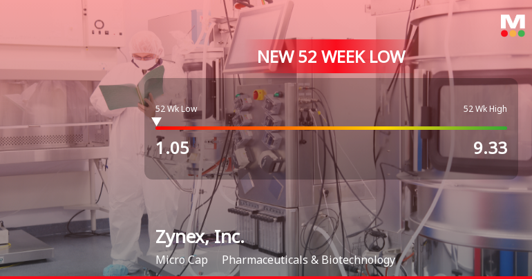 Zynex, Inc. Stock Plummets to New 52-Week Low of $1.05