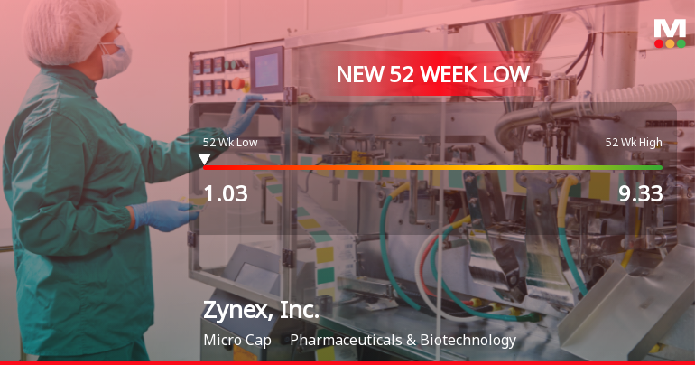 Zynex, Inc. Stock Plummets to New 52-Week Low at $1.03