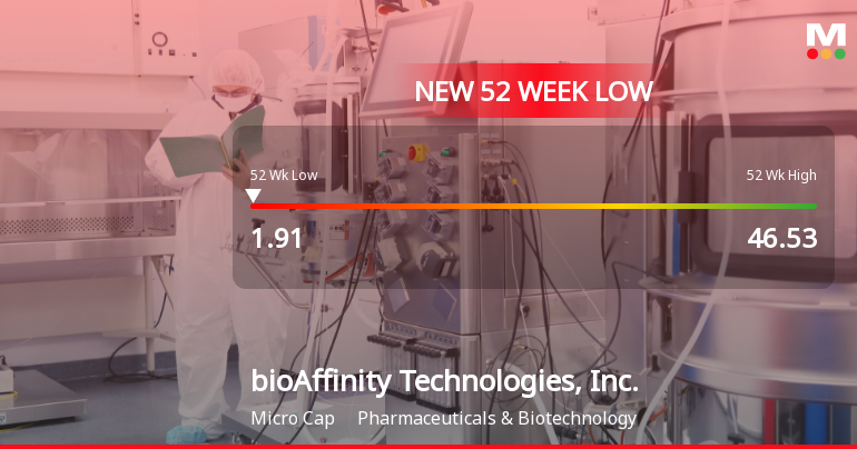 bioAffinity Technologies Hits New 52-Week Low at $1.91
