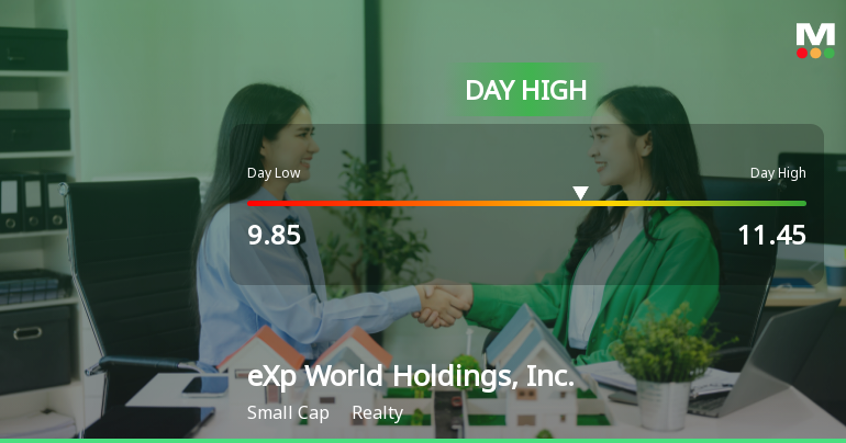 eXp World Holdings Hits Day High with 11.34% Surge in Stock Price