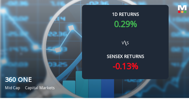 360 ONE WAM Sees Notable Surge in Derivatives Open Interest Amid Market Outperformance
