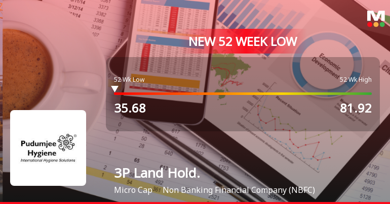 3P Land Holdings Falls to 52-Week Low of Rs.35.68 Amid Market Underperformance