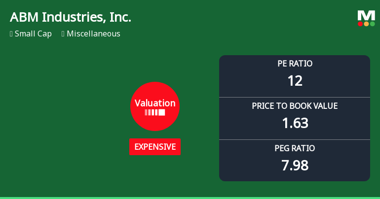 ABM Industries Experiences Revision in Its Stock Evaluation Amid Competitive Market Challenges