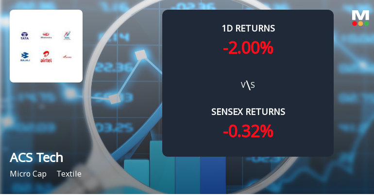 ACS Technologies Faces Intense Selling Pressure Amid Consecutive Losses