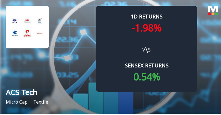 ACS Technologies Faces Intense Selling Pressure Amid Consecutive Declines