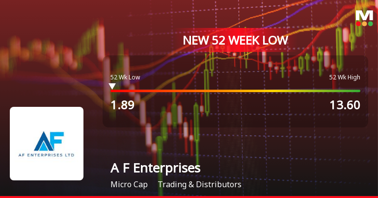 A F Enterprises Stock Falls to 52-Week Low of Rs.1.89 Amidst Weak Fundamentals