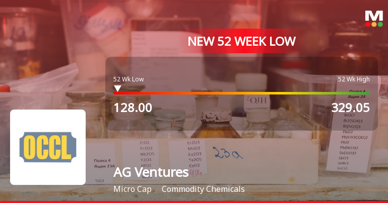 AG Ventures Stock Falls to 52-Week Low of Rs.128 Amidst Continued Downtrend