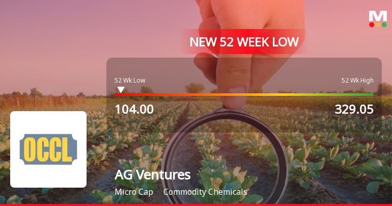 AG Ventures Stock Falls to 52-Week Low of Rs.104 Amidst Continued Downtrend