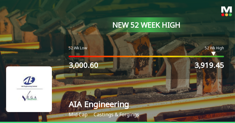 AIA Engineering Hits New 52-Week High of Rs.3919.45 Marking Significant Milestone