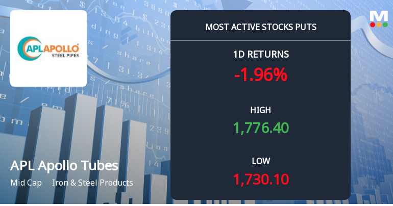 APL Apollo Tubes Sees Heavy Put Option Activity Amid Bearish Market Sentiment