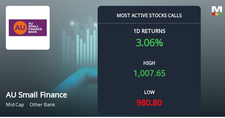 AU Small Finance Bank Sees Robust Call Option Activity Amid Bullish Market Momentum