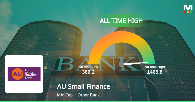 AU Small Finance Bank Hits All-Time High at Rs.964.4, Marking a Significant Milestone