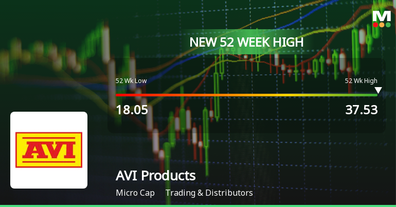 AVI Products India Hits New 52-Week High at Rs.37.53