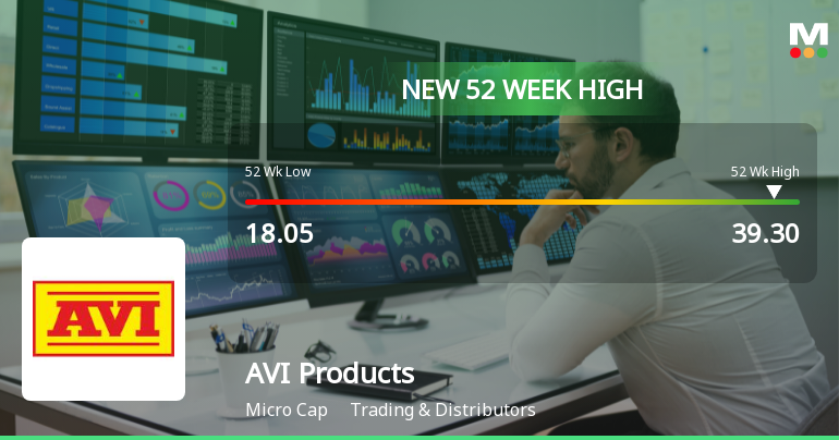 AVI Products India Hits New 52-Week High at Rs.39.3