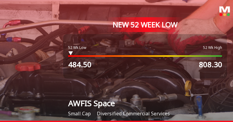 AWFIS Space Solutions Falls to 52-Week Low of Rs.484.5 Amidst Continued Downtrend