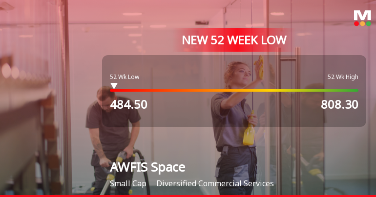 AWFIS Space Solutions Falls to 52-Week Low of Rs.484.5 Amidst Prolonged Downtrend