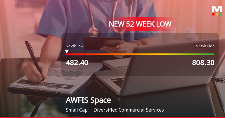 AWFIS Space Solutions Falls to 52-Week Low of Rs.482.4 Amid Market Pressure