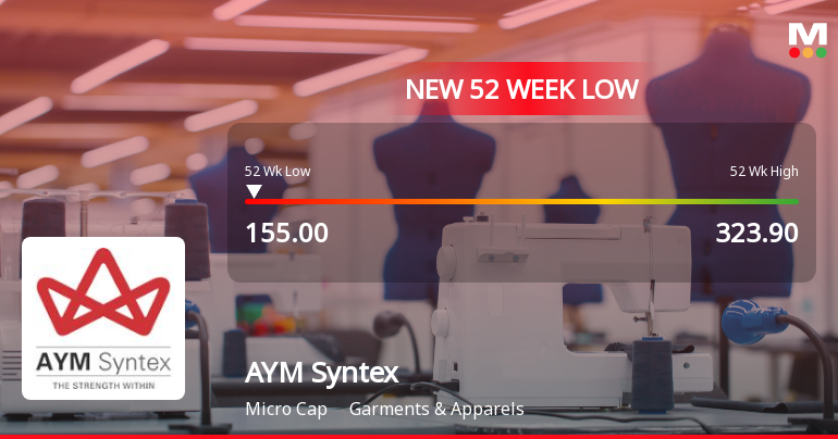 AYM Syntex Stock Falls to 52-Week Low of Rs.155 Amidst Continued Downtrend