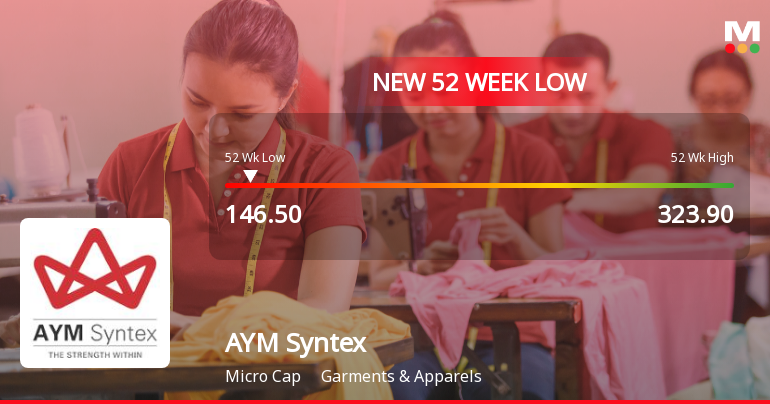 AYM Syntex Stock Falls to 52-Week Low of Rs.146.5 Amidst Weak Financials
