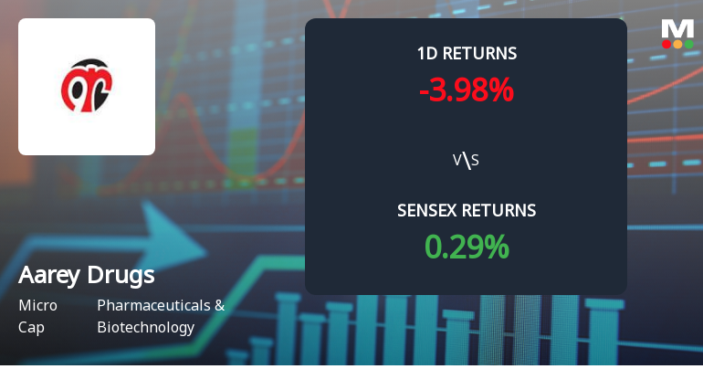 Aarey Drugs & Pharmaceuticals Faces Intense Selling Pressure Amid Consecutive Losses