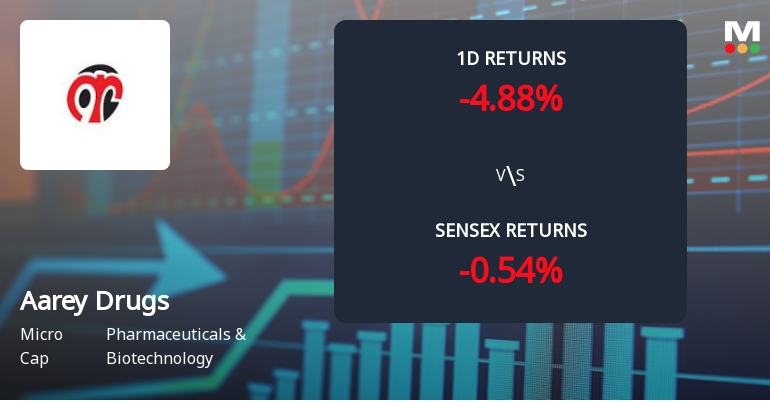 Aarey Drugs & Pharmaceuticals Faces Intense Selling Pressure Amid Market Downturn