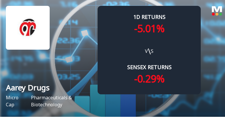 Aarey Drugs & Pharmaceuticals Faces Intense Selling Pressure Amid Market Downturn
