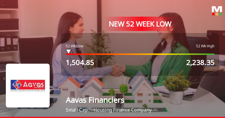 Aavas Financiers Stock Hits 52-Week Low at Rs.1504.85 Amid Market Pressures