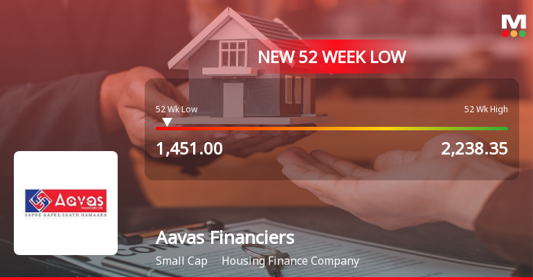 Aavas Financiers Falls to 52-Week Low of Rs.1451 Amid Market Pressure