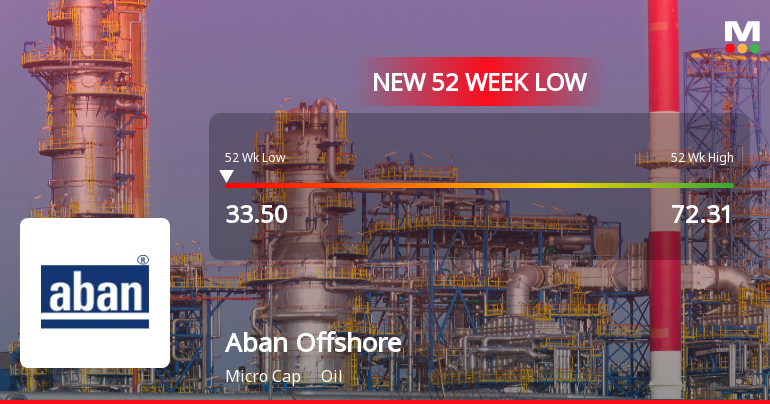 Aban Offshore Falls to 52-Week Low of Rs.33.5 Amid Continued Downtrend