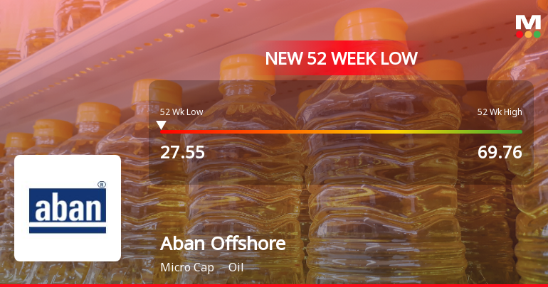 Aban Offshore Stock Falls to 52-Week Low of Rs.27.6 Amid Prolonged Downtrend