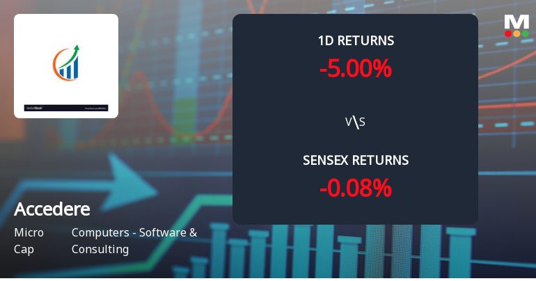 Accedere Faces Intense Selling Pressure Amid Consecutive Losses