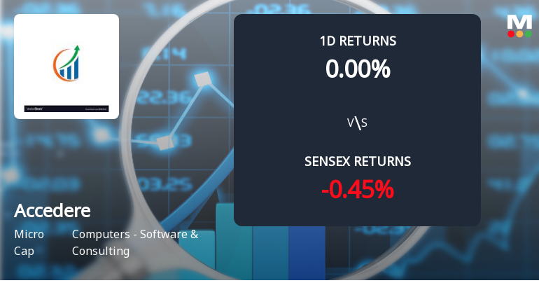 Accedere Faces Intense Selling Pressure Amidst Market Volatility