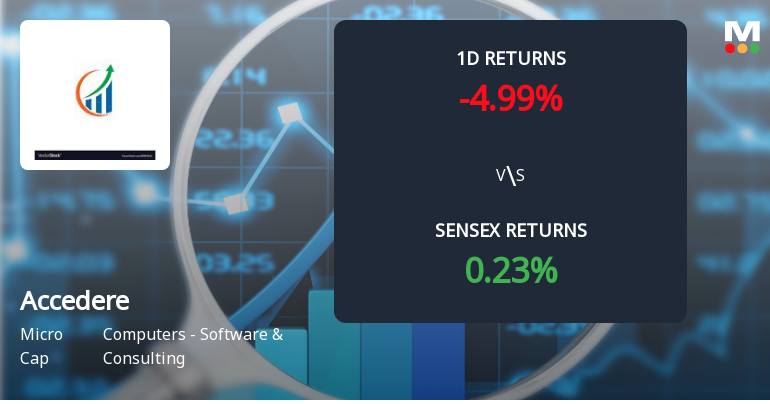 Accedere Faces Intense Selling Pressure Amidst Consecutive Losses