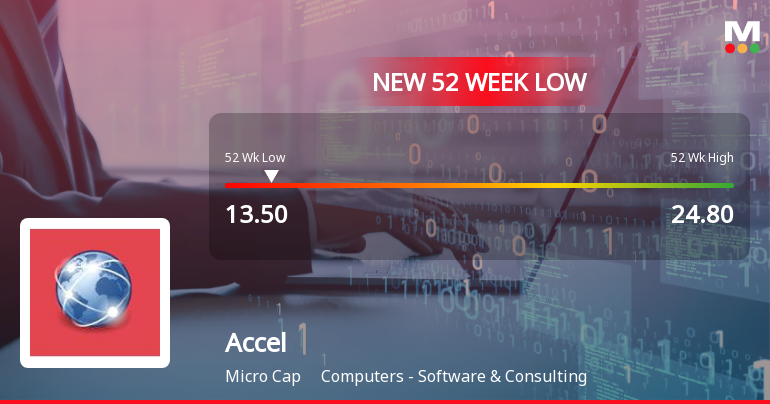 Accel Stock Falls to 52-Week Low of Rs.13.5 Amidst Market Pressures