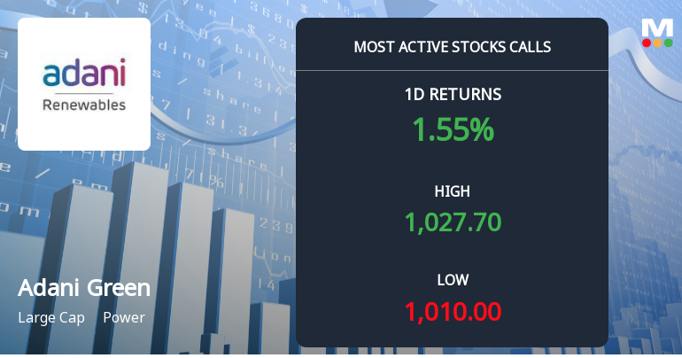 Adani Green Energy Sees Robust Call Option Activity Ahead of December Expiry