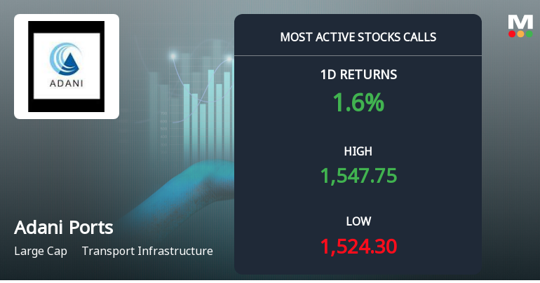 Adani Ports & Special Economic Zone Sees Robust Call Option Activity Amid Steady Gains