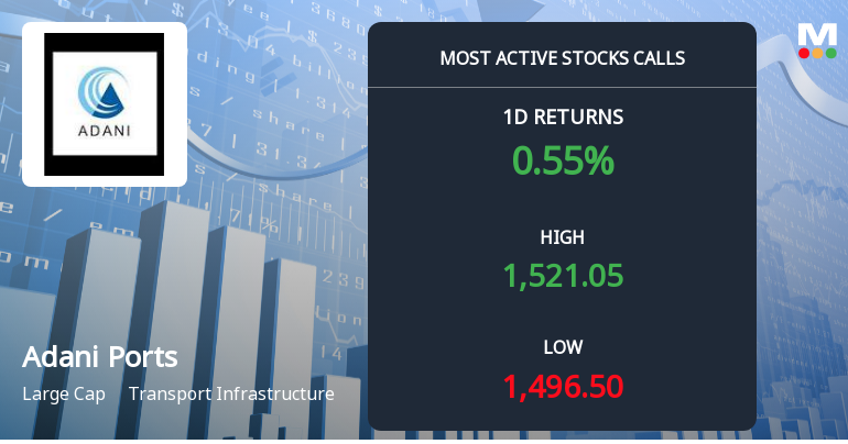 Adani Ports & Special Economic Zone Sees Robust Call Option Activity Ahead of December Expiry