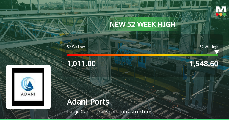 Adani Ports & Special Economic Zone Hits New 52-Week High at Rs.1548.6