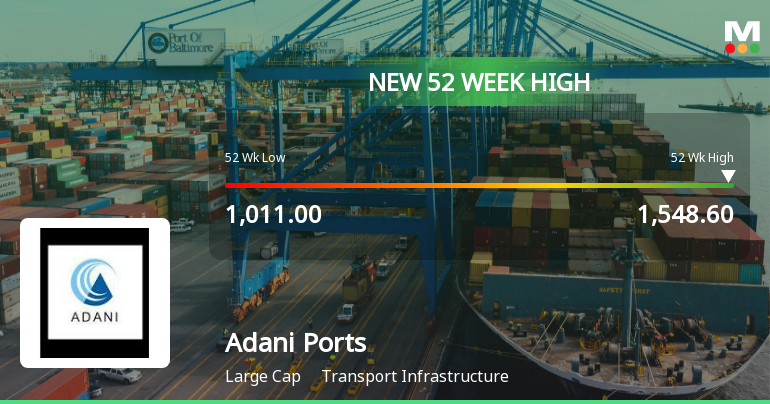 Adani Ports & Special Economic Zone Hits New 52-Week High at Rs.1548.6