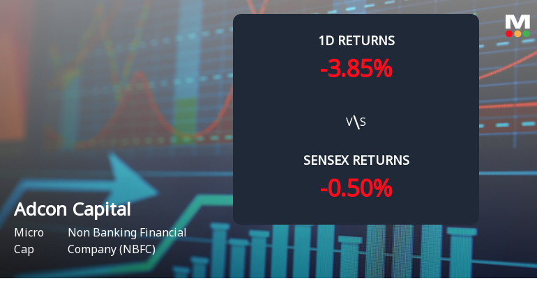 Adcon Capital Services Faces Intense Selling Pressure Amid Consecutive Losses