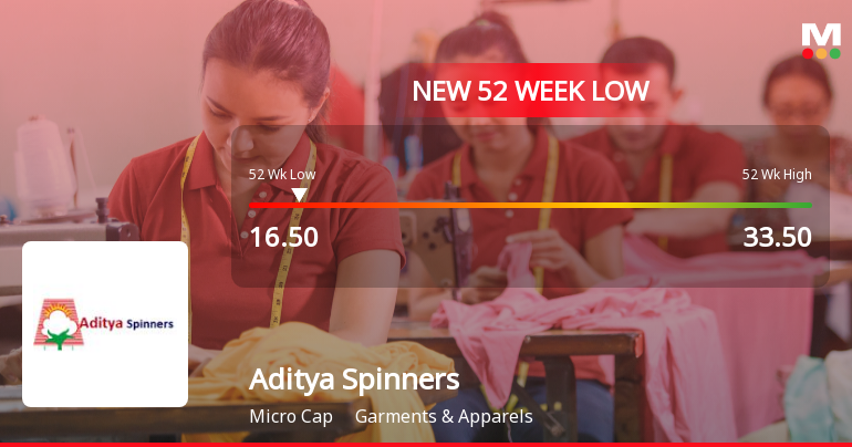 Aditya Spinners Stock Falls to 52-Week Low of Rs.16.5 Amidst Market Headwinds